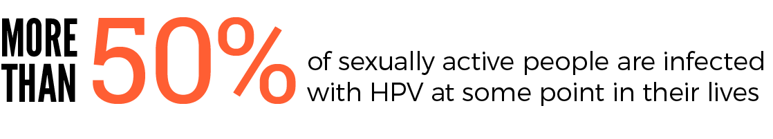 More than 50% of sexually active people are infected with HPV at some point in their lives