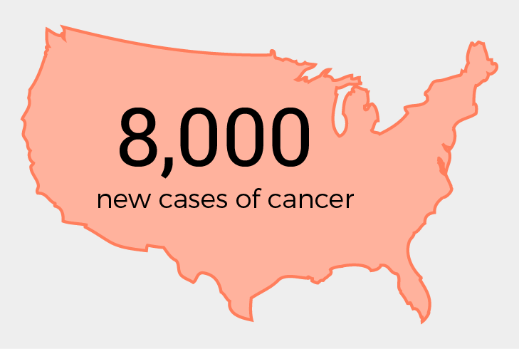 8000 new cases of cancer