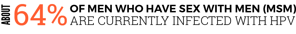 About 64% of men who have sex with men (msm) are currently infected with HPV