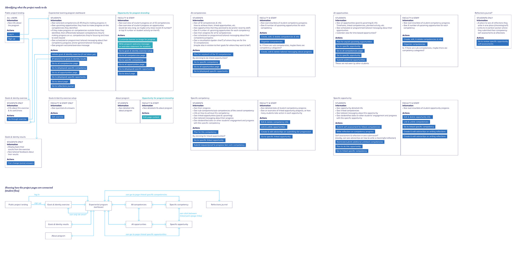 Spire userflow diagram